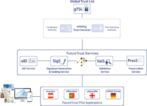 Overview of the FutureTrust System Architecture