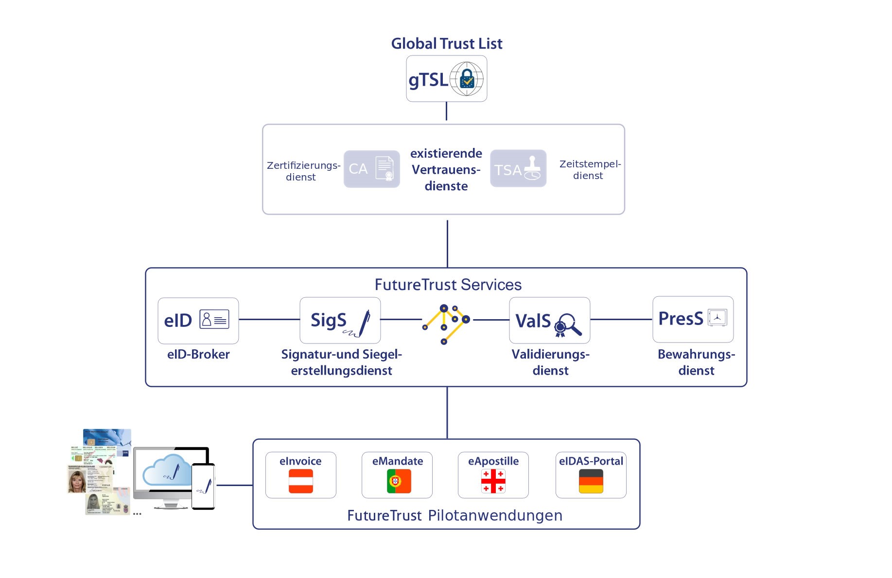 Überblick über die FutureTrust Systemarchitektur