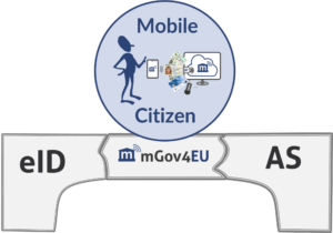 mGov4EU bridges the gap between eID and AS for mobile citizen